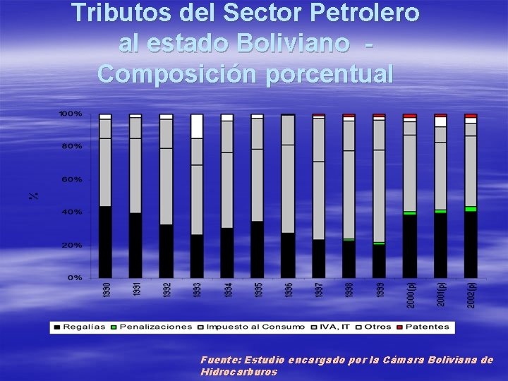 Tributos del Sector Petrolero al estado Boliviano Composición porcentual Fuente: Estudio encargado por la