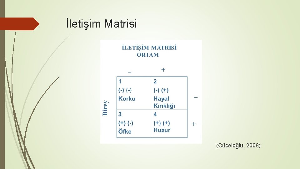 İletişim Matrisi (Cüceloğlu, 2008) 