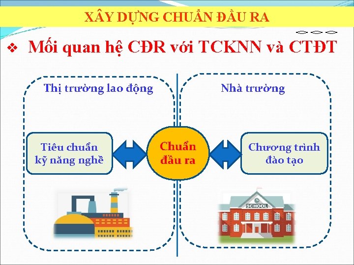 X Y DỰNG CHUẨN ĐẦU RA v Mối quan hệ CĐR với TCKNN và