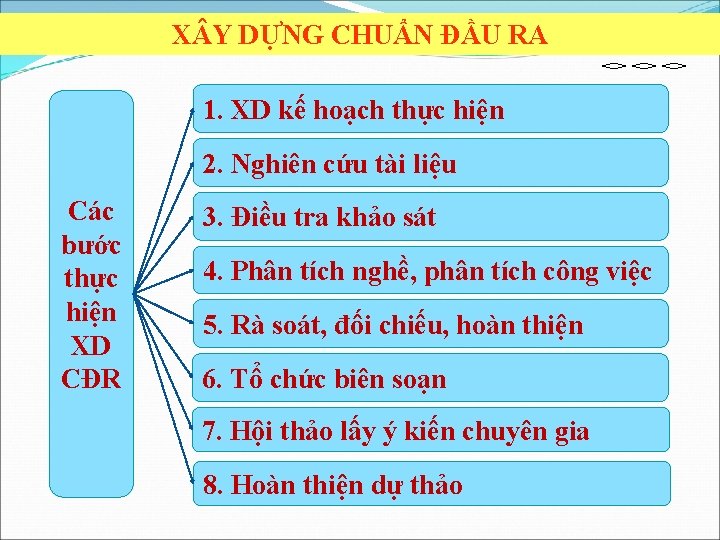 X Y DỰNG CHUẨN ĐẦU RA 1. XD kế hoạch thực hiện 2. Nghiên