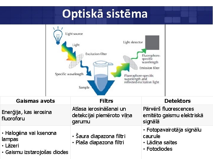 Optiskā sistēma Gaismas avots Enerģija, kas ierosina fluoroforu Filtrs Atlasa ierosināšanai un detekcijai piemēroto