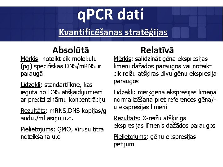 q. PCR dati Kvantificēšanas stratēģijas Absolūtā Mērķis: noteikt cik molekulu (pg) specifiskās DNS/m. RNS