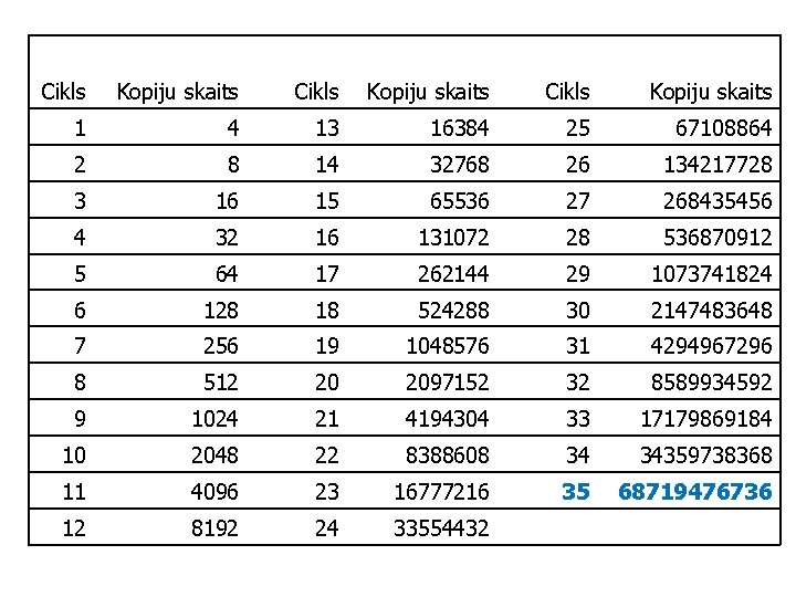 Cikls Kopiju skaits 1 4 13 16384 25 67108864 2 8 14 32768 26