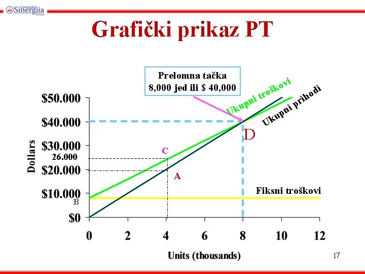 Grafički prikaz PT Prelomna tačka 8, 000 jed ili $ 40, 000 p ku