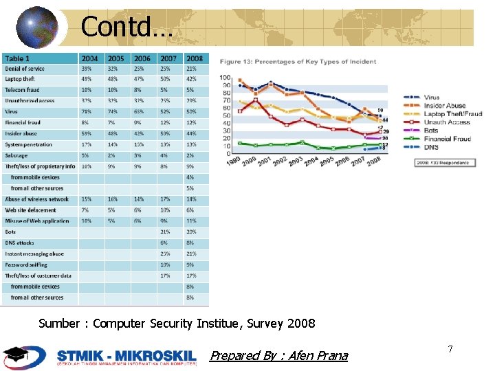 Contd… Sumber : Computer Security Institue, Survey 2008 Prepared By : Afen Prana 7