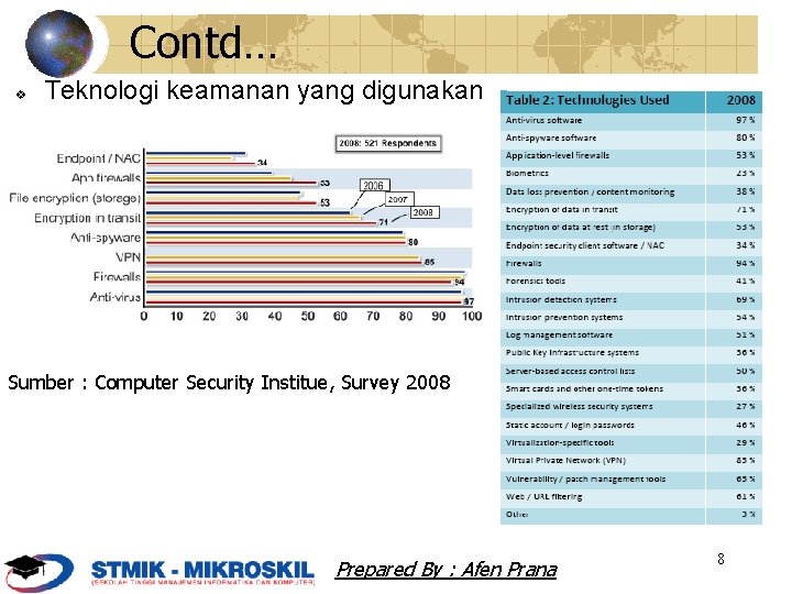 Contd… v Teknologi keamanan yang digunakan Sumber : Computer Security Institue, Survey 2008 Prepared