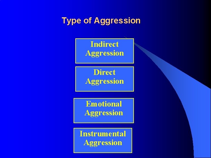 Type of Aggression Indirect Aggression Direct Aggression Emotional Aggression Instrumental Aggression 