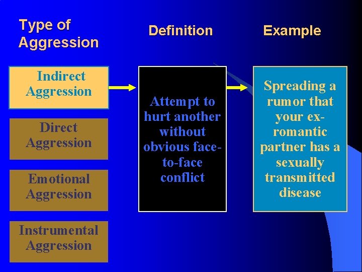 Type of Aggression Definition l. Indirect Aggression Direct Aggression Emotional Aggression Instrumental Aggression Attempt