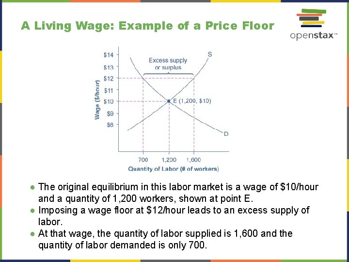A Living Wage: Example of a Price Floor ● The original equilibrium in this