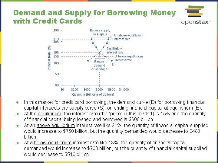 Demand Supply for Borrowing Money with Credit Cards ● In this market for credit