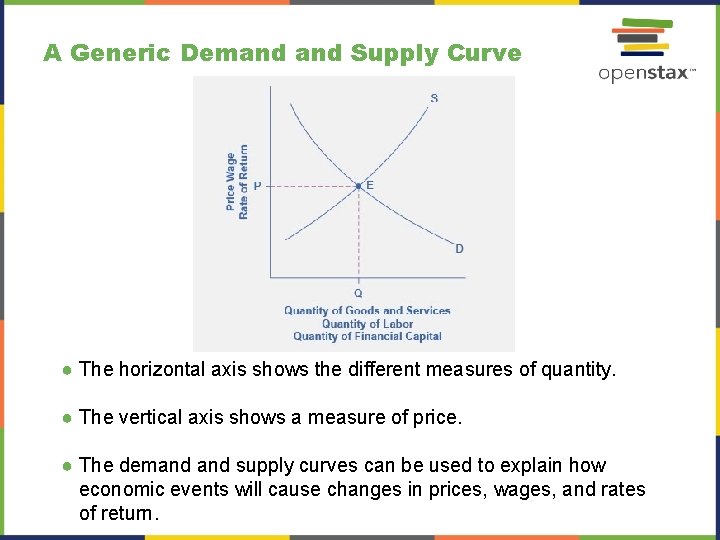 A Generic Demand Supply Curve ● The horizontal axis shows the different measures of