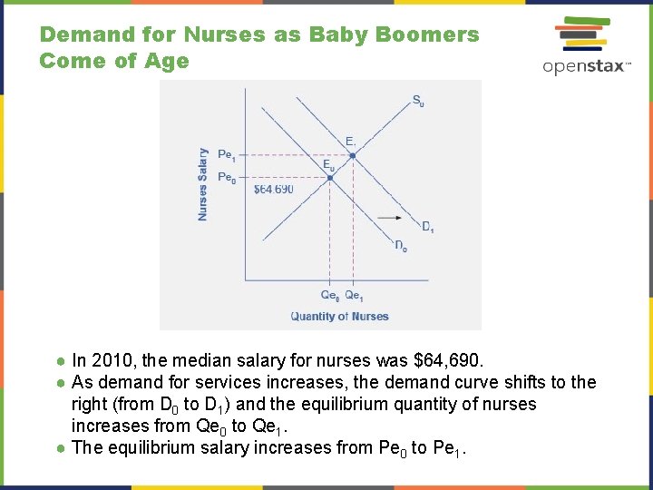 Demand for Nurses as Baby Boomers Come of Age ● In 2010, the median