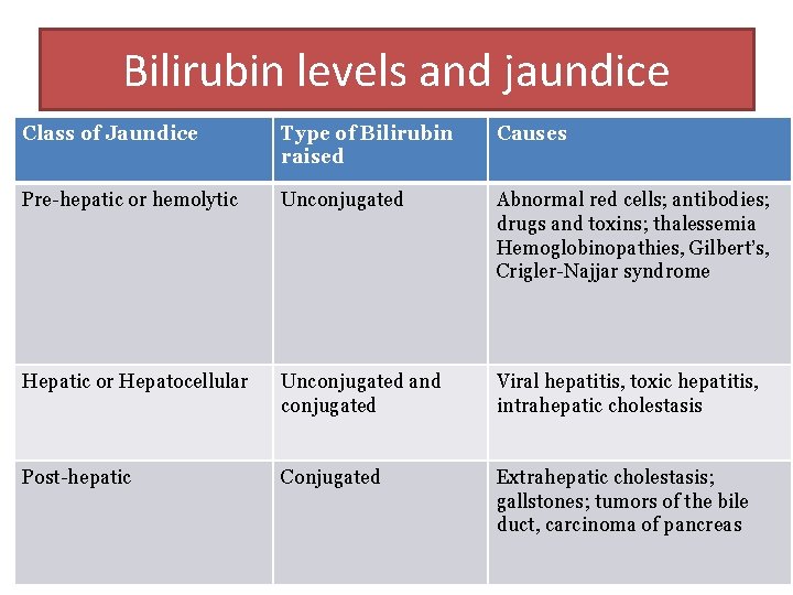 Bilirubin levels and jaundice Class of Jaundice Type of Bilirubin raised Causes Pre-hepatic or