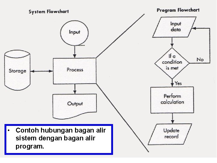  • Contoh hubungan bagan alir sistem dengan bagan alir program. 