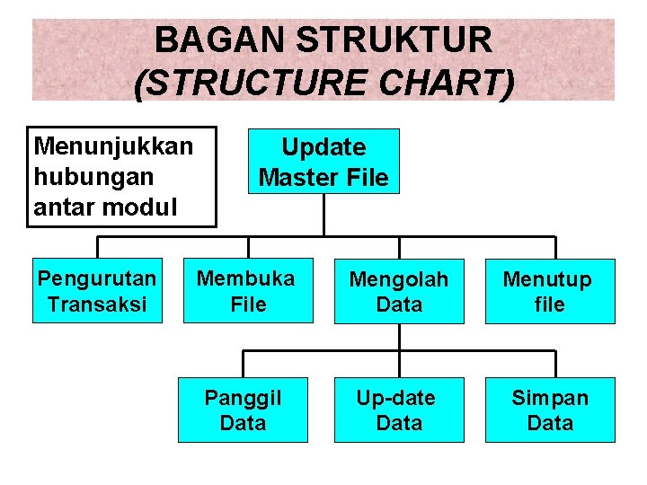 BAGAN STRUKTUR (STRUCTURE CHART) Menunjukkan hubungan antar modul Pengurutan Transaksi Update Master File Membuka