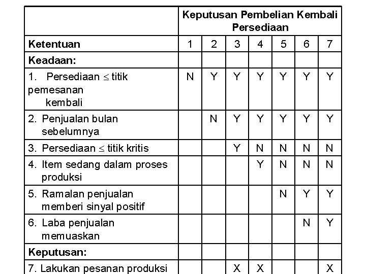 Keputusan Pembelian Kembali Persediaan Ketentuan 1 2 3 4 5 6 7 N Y