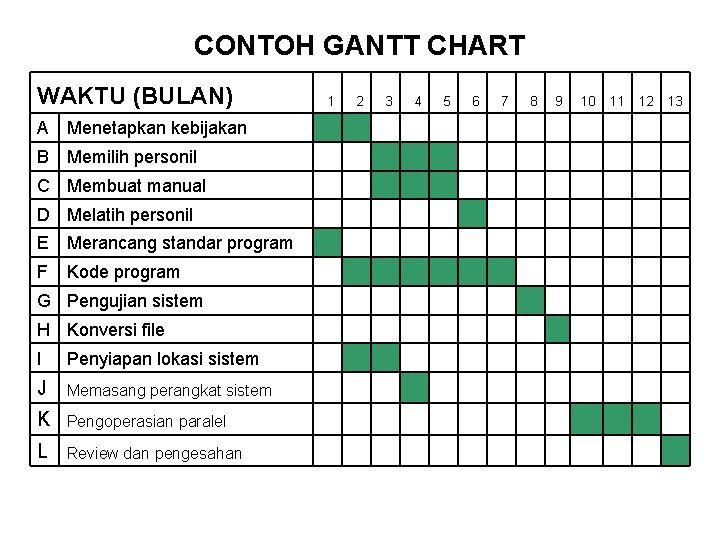 CONTOH GANTT CHART WAKTU (BULAN) A Menetapkan kebijakan B Memilih personil C Membuat manual