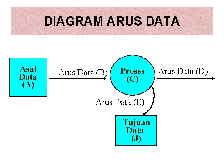 DIAGRAM ARUS DATA Asal Data (A) Arus Data (B) Proses (C) Arus Data (E)