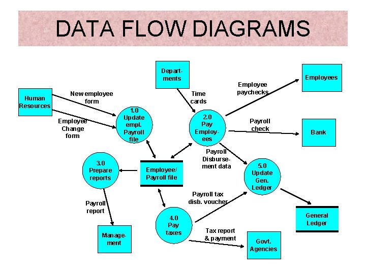 DATA FLOW DIAGRAMS Departments Human Resources New employee form Time cards 1. 0 Update