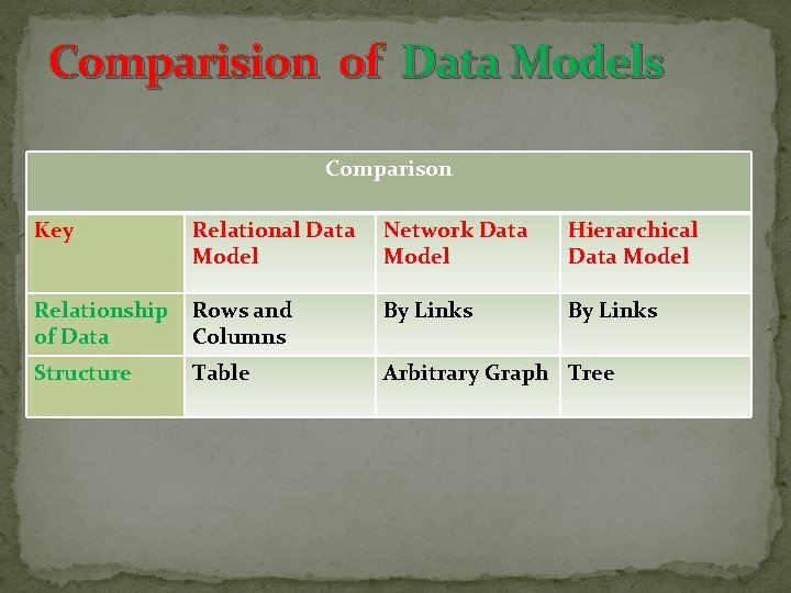 Comparision of Data Models Comparison Key Relational Data Model Network Data Model Hierarchical Data
