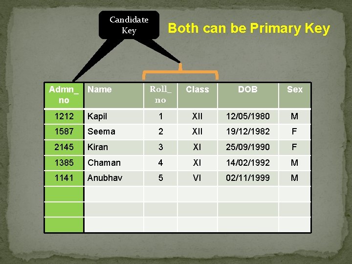 Candidate Key Admn_ Name no Both can be Primary Key Roll_ no Class DOB