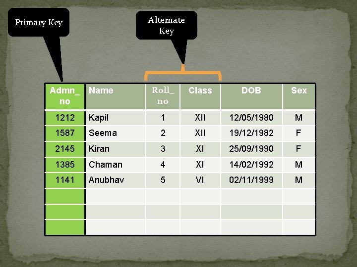 Alternate Key Primary Key Admn_ Name no Roll_ no Class DOB Sex 1212 Kapil