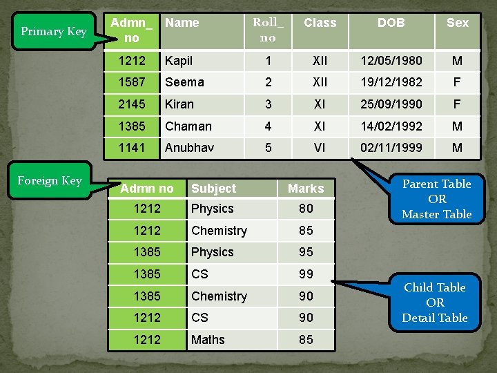 Primary Key Foreign Key Admn_ Name no Roll_ no Class DOB Sex 1212 Kapil