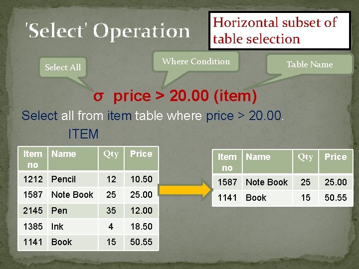 'Select' Operation Horizontal subset of table selection Where Condition Select All Table Name σ