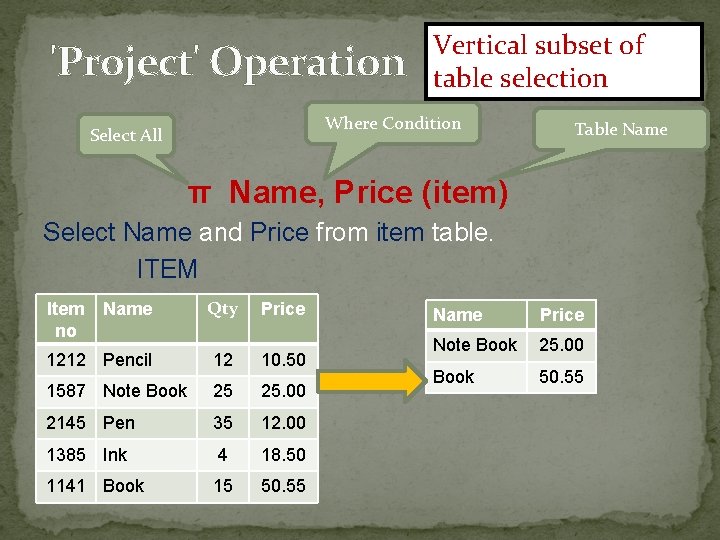'Project' Operation Vertical subset of table selection Where Condition Select All Table Name π