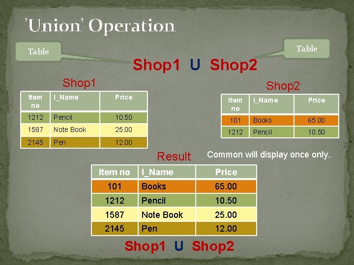 'Union' Operation Table Shop 1 U Shop 2 Shop 1 Shop 2 Item no