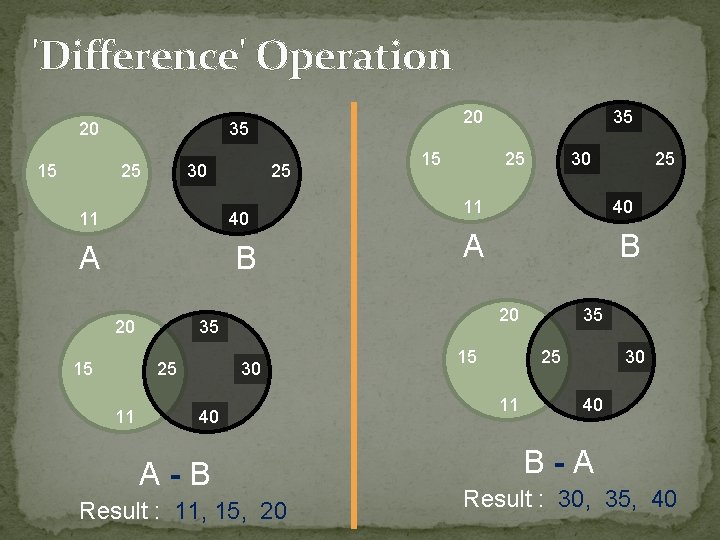 'Difference' Operation 20 15 20 35 25 30 11 25 40 A B 20