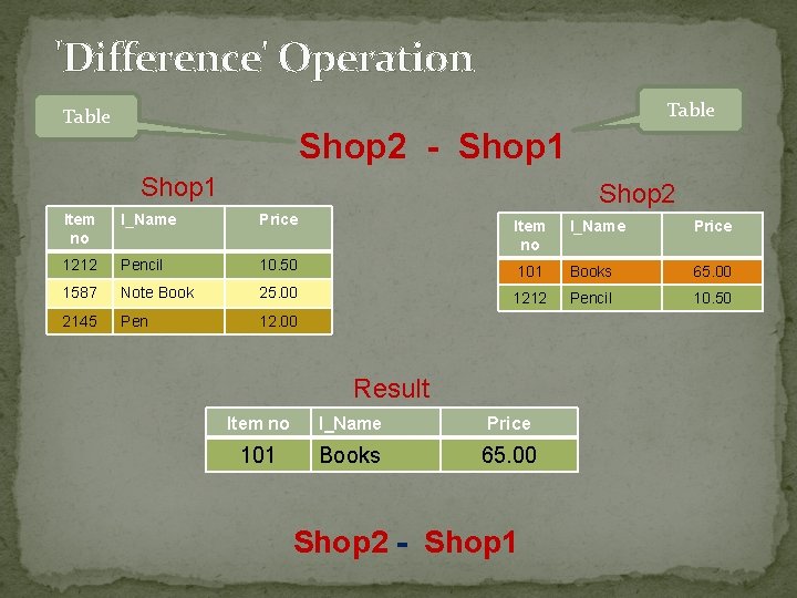 'Difference' Operation Table Shop 2 - Shop 1 Shop 2 Item no I_Name Price