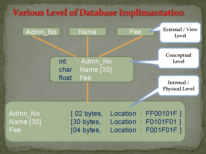Various Level of Database Implimantation Admn_No Name int char float Admn_No Name [30] Fee
