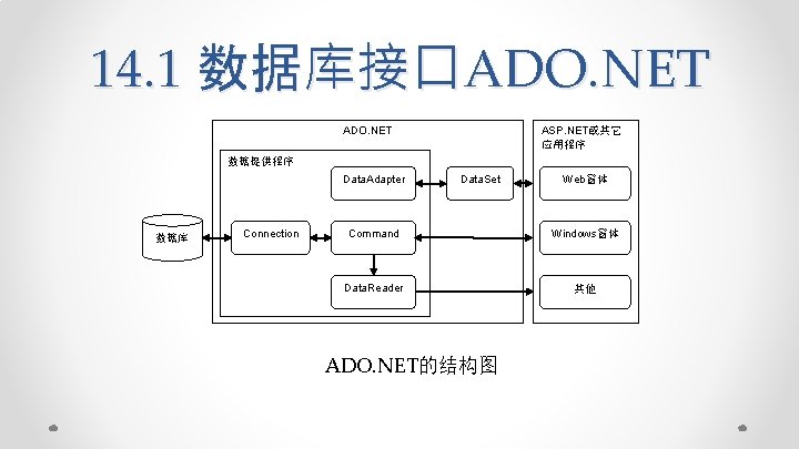 14. 1 数据库接口ADO. NET ASP. NET或其它 应用程序 数据提供程序 Data. Adapter 数据库 Connection Data. Set