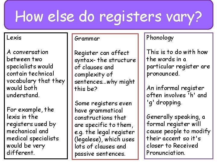How else do registers vary? Lexis Grammar Phonology A conversation between two specialists would