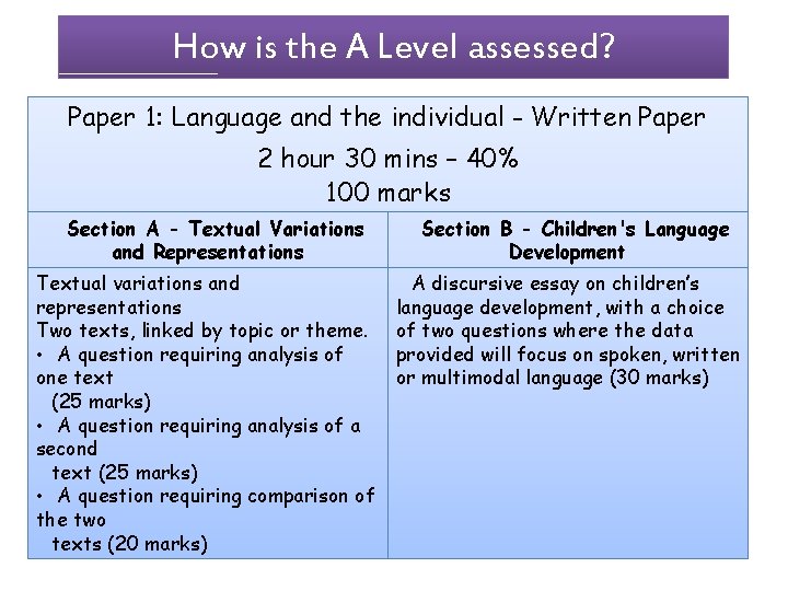 How is the A Level assessed? Paper 1: Language and the individual - Written