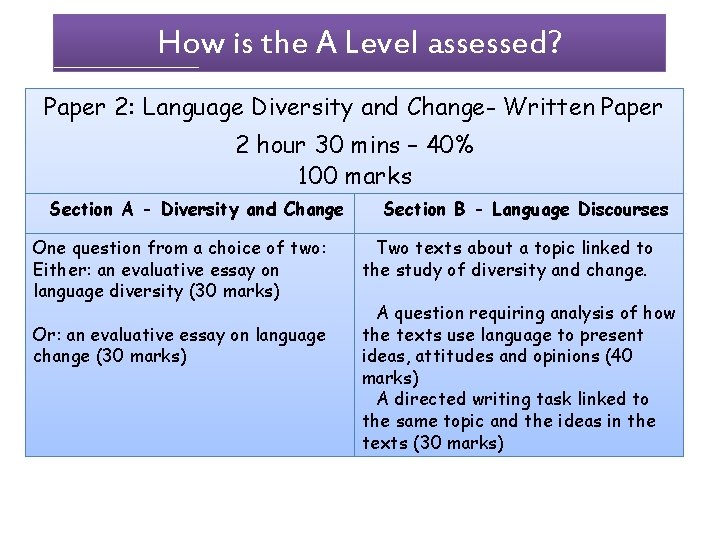 How is the A Level assessed? Paper 2: Language Diversity and Change- Written Paper