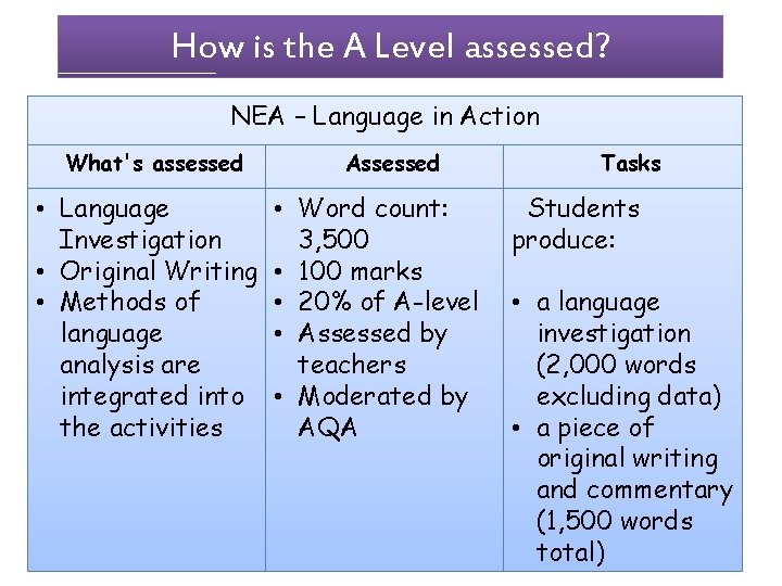 How is the A Level assessed? NEA – Language in Action What's assessed •