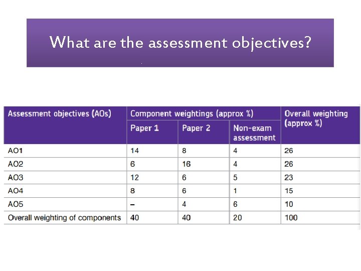 What are the assessment objectives? 