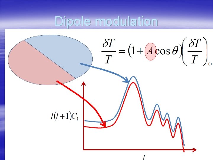 Dipole modulation 