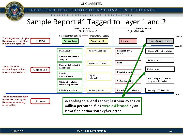 UNCLASSIFED Sample Report #1 Tagged to Layer 1 and 2 External actions “Left of