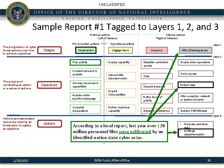 UNCLASSIFED Sample Report #1 Tagged to Layers 1, 2, and 3 External actions “Left