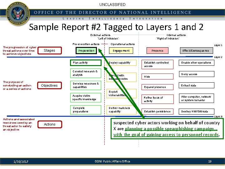 UNCLASSIFED Sample Report #2 Tagged to Layers 1 and 2 External actions “Left of