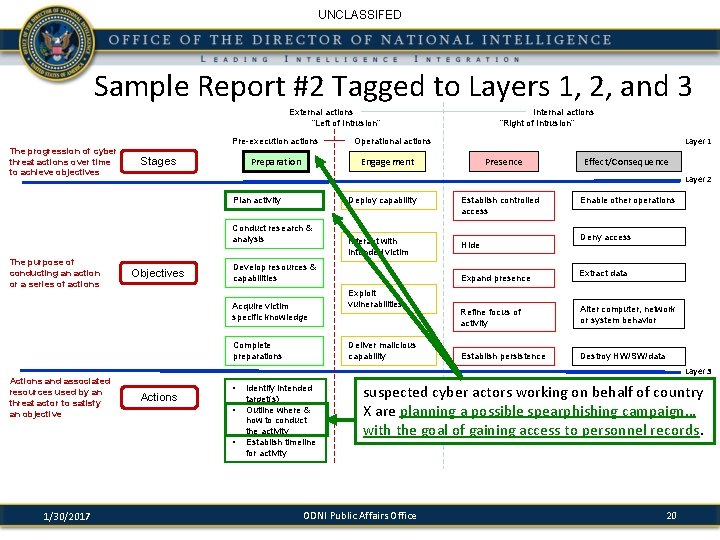 UNCLASSIFED Sample Report #2 Tagged to Layers 1, 2, and 3 External actions “Left