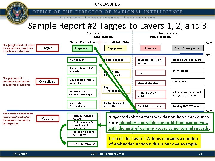 UNCLASSIFED Sample Report #2 Tagged to Layers 1, 2, and 3 External actions “Left