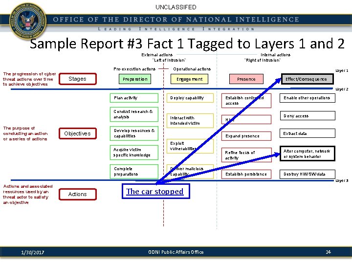 UNCLASSIFED Sample Report #3 Fact 1 Tagged to Layers 1 and 2 External actions