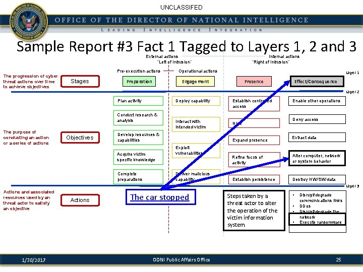 UNCLASSIFED Sample Report #3 Fact 1 Tagged to Layers 1, 2 and 3 External