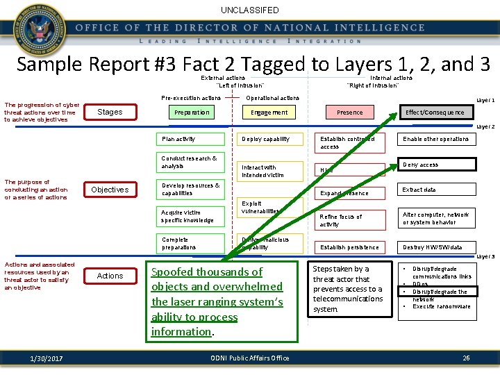 UNCLASSIFED Sample Report #3 Fact 2 Tagged to Layers 1, 2, and 3 External