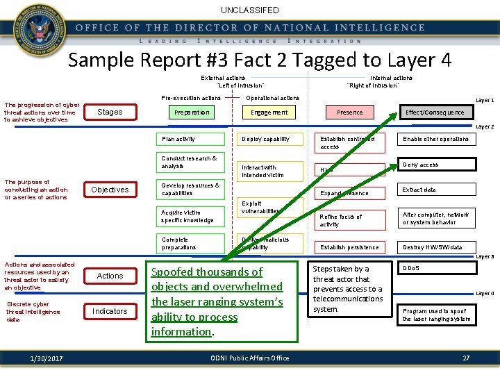 UNCLASSIFED Sample Report #3 Fact 2 Tagged to Layer 4 External actions “Left of