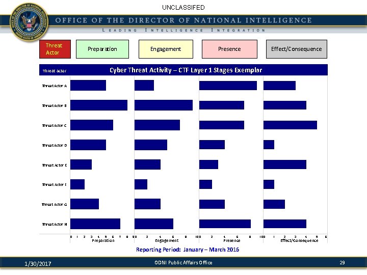 UNCLASSIFED Threat Actor Preparation Engagement Presence Effect/Consequence Cyber Threat Activity – CTF Layer 1